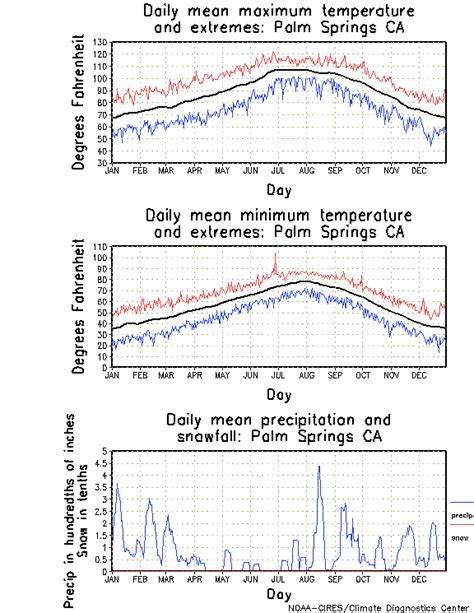 current temperature in palm springs calif